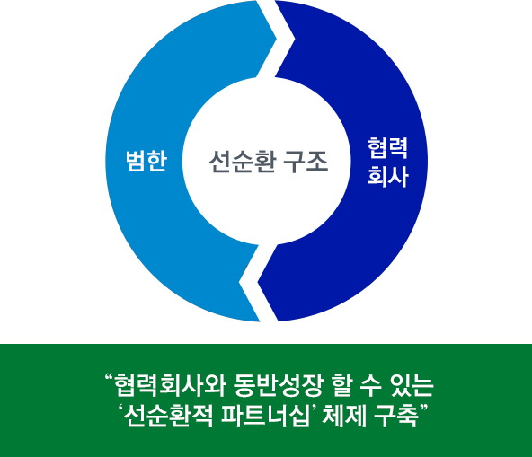 선순환적 파트너십 구축